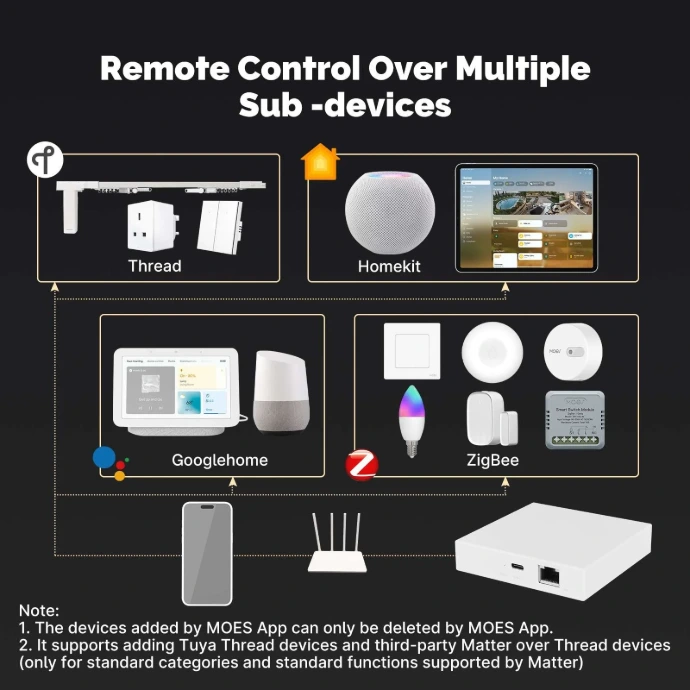 Remote control of sub-devices